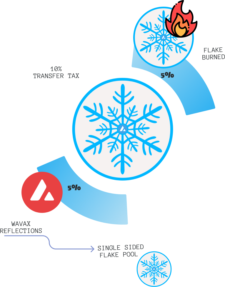 How FLAKE works